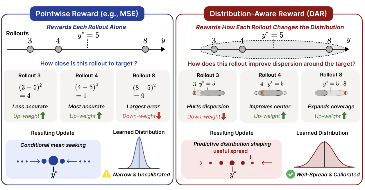 Pointwise versus distribution-aware reward shaping