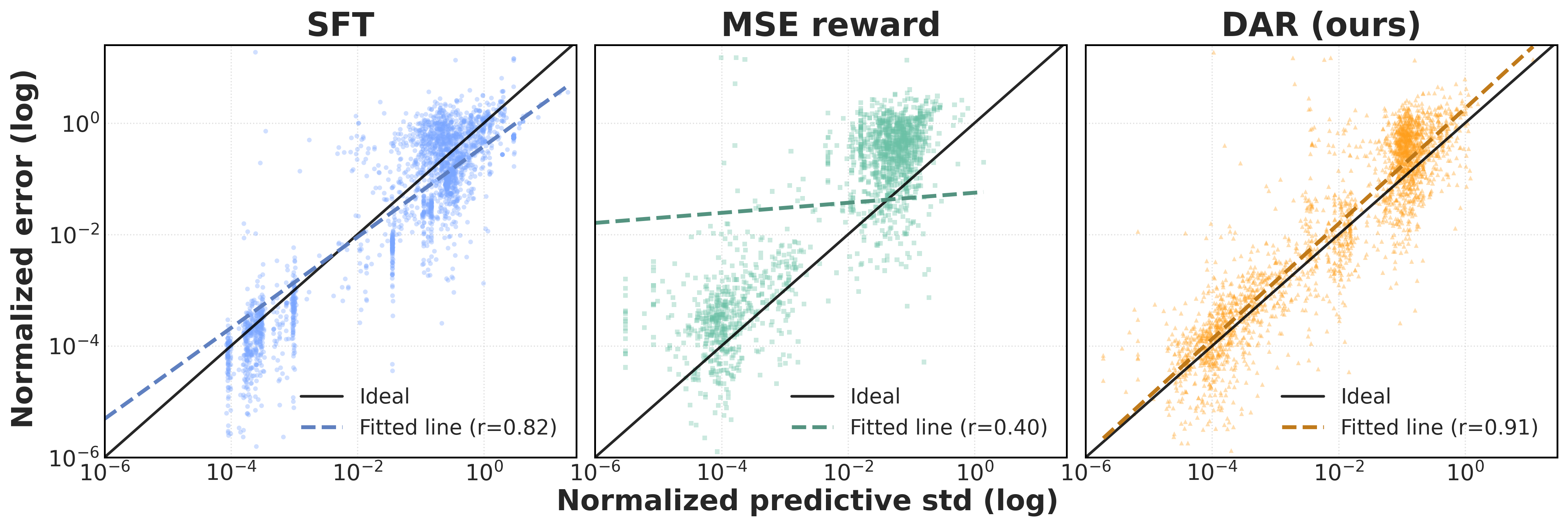 Predictive standard deviation versus prediction error