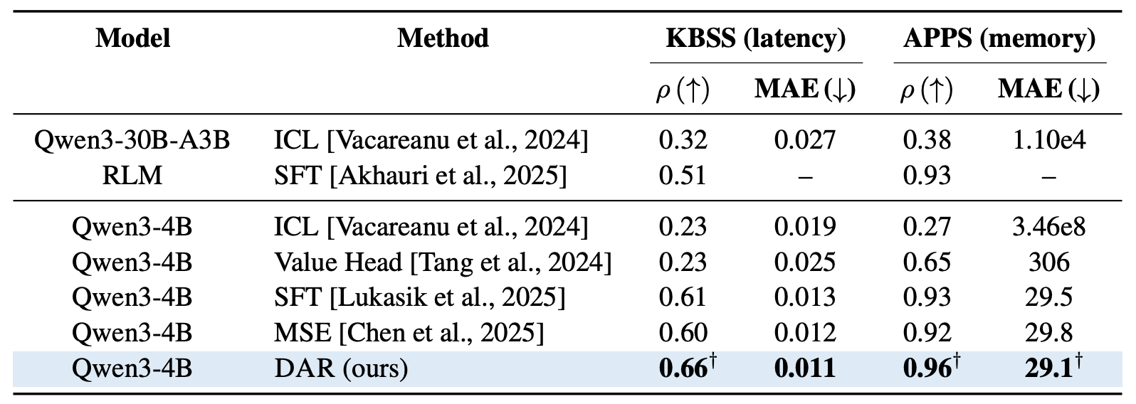 Code performance prediction results