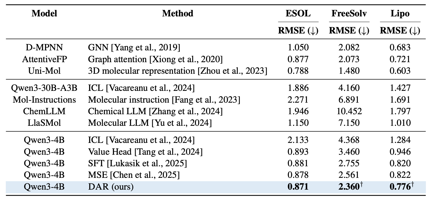 Molecular property prediction results