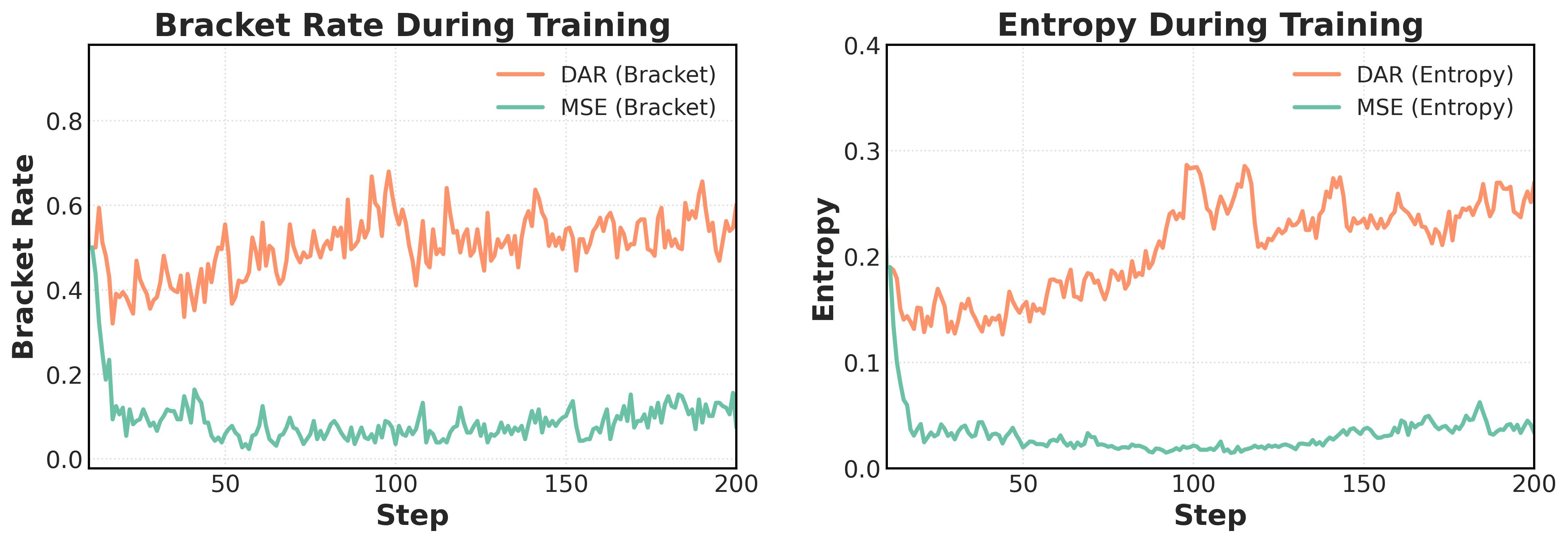 Training dynamics under DAR and MSE reward shaping